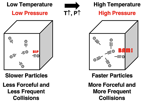 Two container diagrams – low temperature sample vs. high temperature sample. Increasing temperature causes particles to move faster. Collisions with container walls are more forceful and occur more frequently. This increases the pressure.