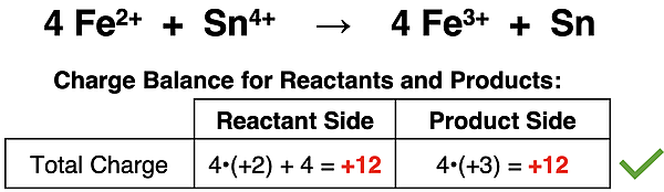 An equation for a redox reaction accompanied by a total charge count for reactants and for products.