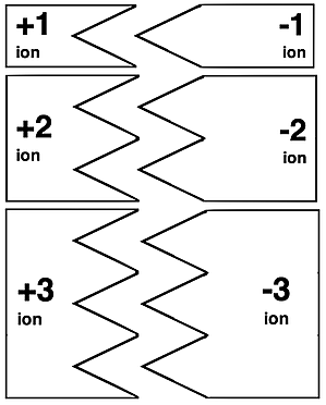Diagram showing what ion cards are - six examples.