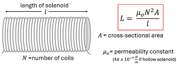 A picture of a solenoid of length l and number of coils n. Self inductance calculation of a solenoid, which is Self Induction (L) = the product of the permeability constant times the number of coils squared times the cross sectional Area, all over the length of the solenoid. A hollow solenoid has a permeability constant of 4 pi times tens to the negative 7 power Henry's per meter.