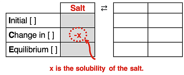 ICE Table - graphic organizer for modeling the dissociation of a salt. The molar solubility is related to the x in the salt column.