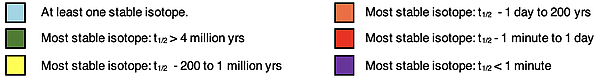 Legend for a periodic table that categorizes each element according to its relative half-life of the most stable isotope.