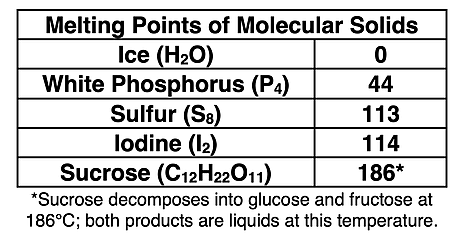 Table showing names of five common molecular solids with their melting point values.