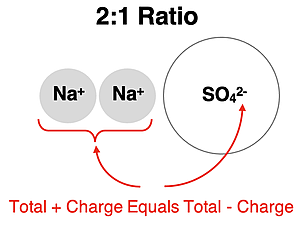 Diagram showing sodium and sulfate ions combining in 2:1 ratio with no net charge.