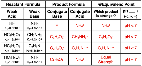 Table of weak acid and weak base reactants with Ka and Kb values from which the pH at equivalence point is predicted; answers are provided