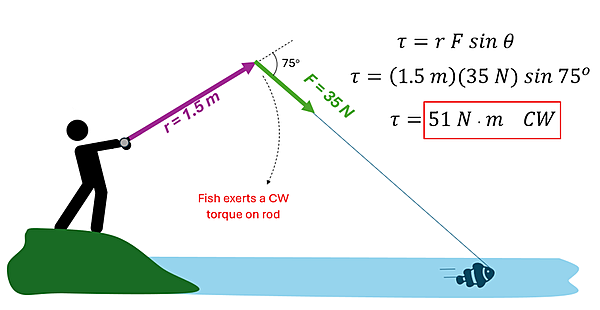 The solution, showing that the 35 + 40 degree angle is the proper angle to use. tau (torque) = 1.5 meters (r) times 35 N (F) times sine 75 which comes to 51 Nm (Newton-Meters) Clockwise
