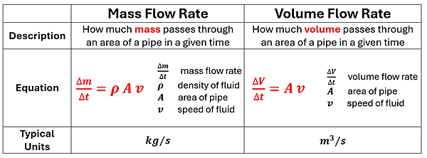 A visual of a table comparing mass flow rate and volume flow rate. Mass flow rate is how much mass passes through an area of a pipe in a given time, with an equation of delta m (change in mass) over delta t (change in time) = rho (density) times A (area of pipe) times v (velocity), and is often measured in kilograms per second. Volume flow rate is how much volume passes through an area of a pipe in a given time, and is given in the equation Delta capital V (change in volume) over delta t (change in time) = A (Area) times small v (velocity), and is often given in cubic meters per second.