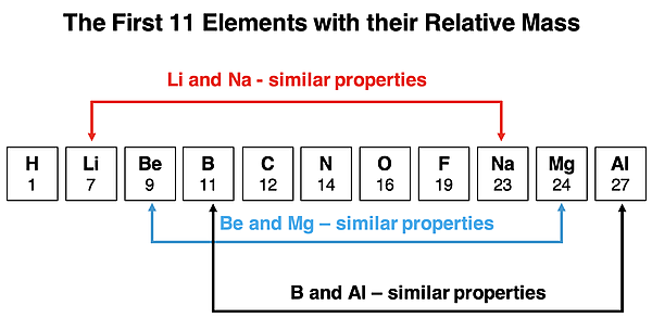 Mendeleev's row of elements and how we recognized every 7th element had similar properties