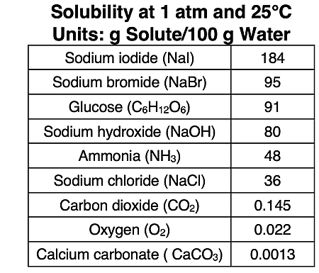 Table of solubility values for several different solutes in water.