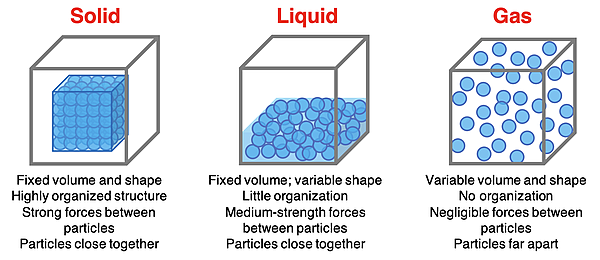 Particle diagrams comparing the three states of matter in terms of particle organization, spacing, and fixed vs .variable shape and volume.