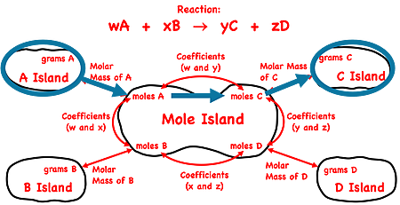 Demonstration of how to use the mole island graphic organizer to plot a conversion pathways between grams of a reactant and grams of a product; shows the conversion information used in each conversion step.