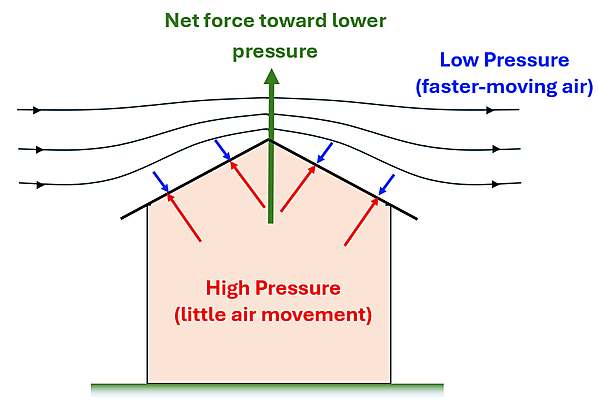 A diagram shows a house with a triangular roof.  Above the house is wind moving over the rooftop.  The air is fast-moving and thus has a lower pressure, which is shown as small vector arrows pushing on the roof.  The House has little air movement so has a high pressure and is shown by larger vector arrows pushing upwards on the roof.  A green vector arrow is shown pointing upwards and is labeled the Net force is towards the lower pressure air.