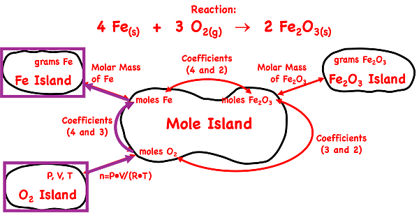 Demonstration of how to use the mole island graphic organizer to plot a conversion pathways between mass of a solid reactant (Fe) and liters of a gaseous reactant (O2) at non-STP conditions; shows the equations and conversion information used in each conversion step. Specific to the iron combustion reaction.