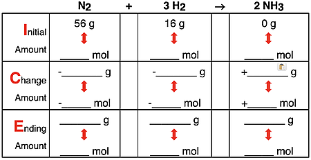 ICE Table for limiting reactant problem, showing just the initial amount and leaving the change amount and ending amount blank for all species in ammonia synthesis reaction; set up for both a moles and a mass analysis.