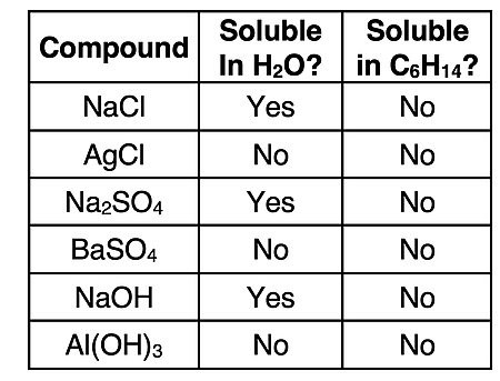 Table of several ionic compound with their solubility in water and in hexane.