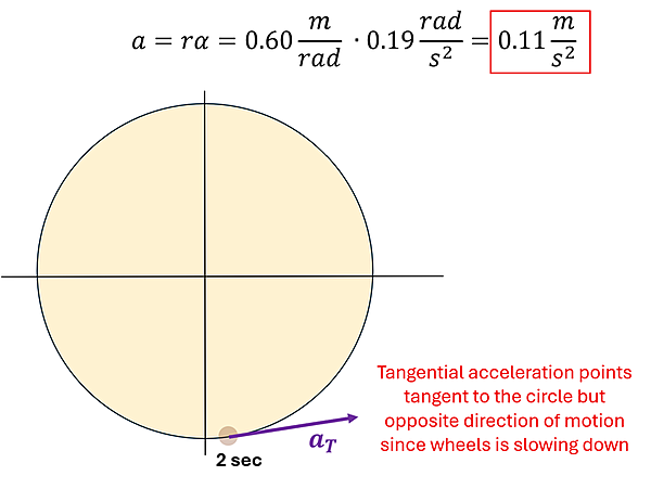 Finding the tangential acceleration at 2 seconds, using the conversion equation a = r times alpha, we plug in the radius (0.6) and the angular acceleration (0.19) to get 0.11 meters per second squared in the opposite direction of motion. A picture shows the a sub t arrow pointing opposite the direction of motion because it's slowing down.