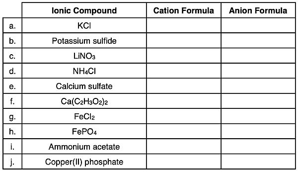 A practice table for determining the ion formulae with charges if given the name or the formula of an ionic compound.
