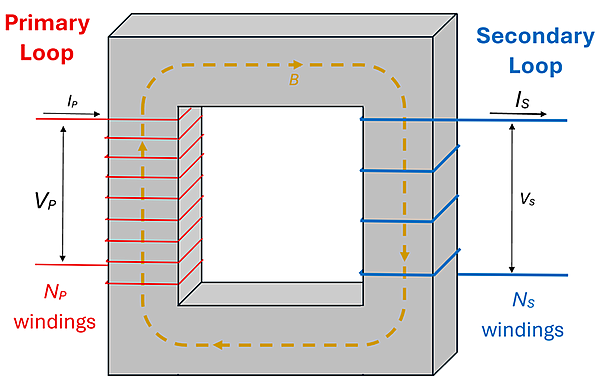 A picture of a square or donut shaped iron core with 2 loops of wires. The primary loop of wire is wrapped around the left side of the core, with N sub P number of windings V sub P Volts, with an Current I sub P going through it. It is wrapped from top to bottom creating a counter clockwise magnetic field. On the right side of the metal donut is a Secondary Loop which has N sub S windings V sub S Volts and the current I sub S. The magnetic field will induce a current in the Secondary Loop from the magnetic flux created in the Primary Loop.