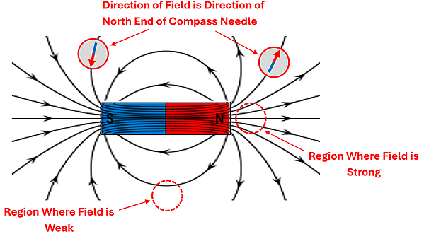 A South-North bar magnet with magnetic fields going from the north to the south side, in an arcing or circular fashion, showing emphasis on the direction of the magnetic field and highlighting next to the magnet ends is the strongest field and in between is the weakest part of the magnetic field.