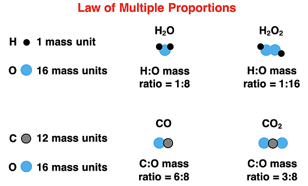 Diagram illustrating the Law of Multiple Proportions