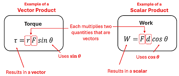 Two equations are shown. An example of a Vector Product is Torque, which is tau equals r times F times sine theta. This equation uses Sine theta and results in a vector. For an example of a Scalar Product, Work is given by W = F times d times cosine theta. This uses Cosine theta and results in a scalar.