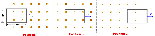 A loop of wire 0.4 meters tall by 0.6 meters wide moving at 1.2 meters/second is moving from outside a uniform magnetic field of 0.6 tesla from left to right, starting outside (A), moving into it (B), and then exiting it (C)