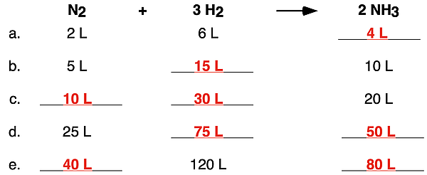 A five-row practice table with volumes of a reactant or product given for the ammonia synthesis reaction. Answers are given for the cells that did not have volume values.