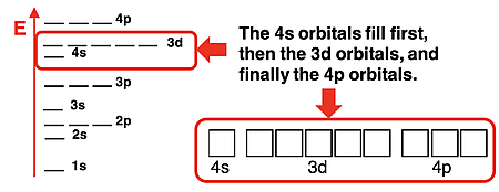 Energy level diagram and orbital box diagram emphasizing order of 3d and 4s orbitals.