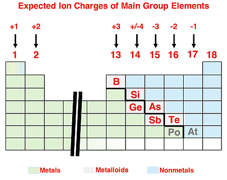 Periodic table diagram showing the expected ion charges of main group elements