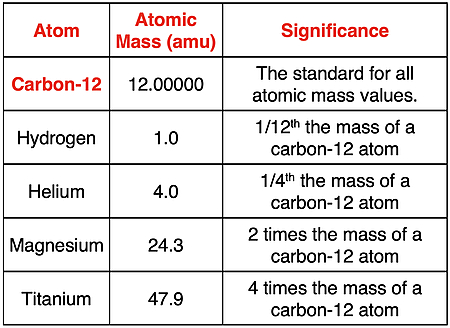 Interpreting the meaning of atomic mass units.