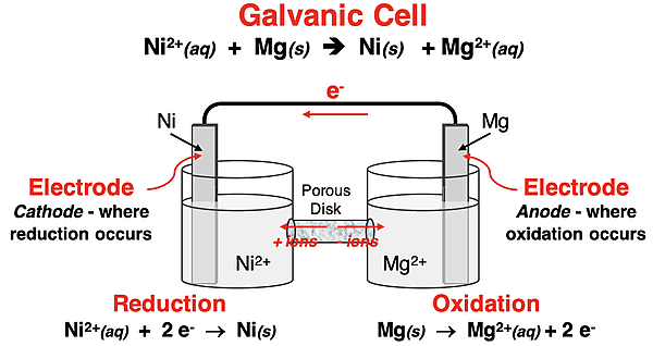 Schematic diagram of a Mg-Ni2+ galvanic cell with half reactions, electron flow, ion flow through a salt bridge, and labels for anode and cathode.