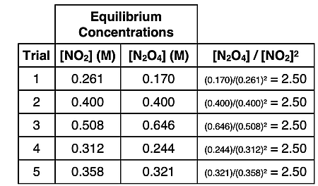Calculation of five reaction quotients for five different equilibrium positions for the 2 NO2 N2O4 system.