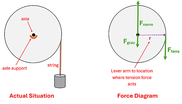 Two illustrations are shown of a circle (cylinder) and a weight attached to a string that is on the right side of the cylinder.  The first is the Actual Situation diagram, showing the axle in the center with an axle support below it) and the string and weight on the right.  The Force diagram on the right shows that in the center is a Force sub norm pointing up from the center, and a Force sub grav pointing down from the center.  On the right (with r distance from the center) is the F sub tens (tension force) pointing down.  A note shows that the Lever arm is the radius from the center to where the tension force acts.