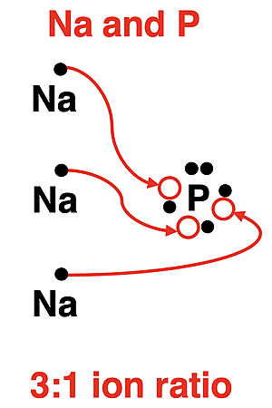 Example of using electron dot diagrams to determine the ion ratio for Na and P forming an ionic compound.