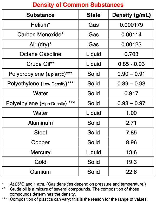 Table of density values for several common substances