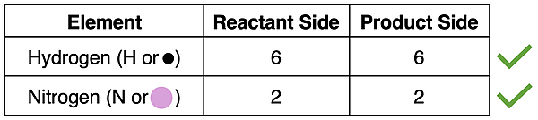 Table displaying atom counts for elements in ammonia synthesis reaction, emphasizing that atoms are conserved.