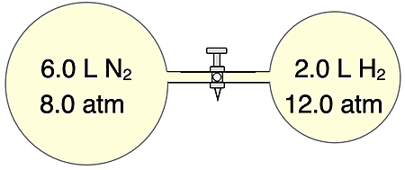 Two vessels of gases connected by a tube with a valve. Volume and pressure of each vessel is given. Basis of a Dalton's Law practice problem.
