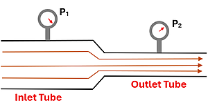A diagram of an Inlet tube (wider) with a venturi tube and pressure gauge showing pressure P1 that flows into an Outlet tube with venturi tube and pressure gauge of pressure P2. The outlet tube's center is in line with inlet tube's center (no height change).