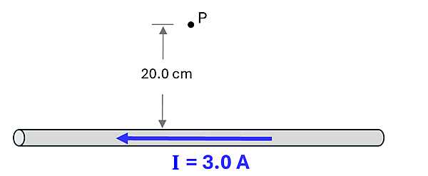 A wire (left to right) with a blue arrow pointing to the left labeled I = 3.0 Amperes, with a dot 20 centimeters above the line.
