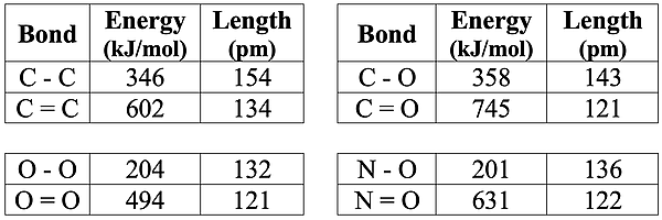 Table comparing bond energy and bond lengths for several single and double bonds.