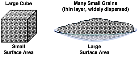 Two diagrams depicting a solid cube and ground solid, contrasting the effect of low and high surface area on reaction rate.