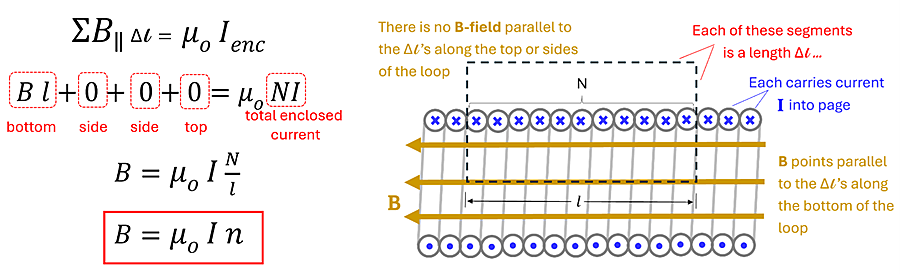 A cross section of a Solenoid, with each Wire represented by a circle with an X or dot (direction), and the magnetic field B going to the left. A length of the solenoid is designated N (a segment of length Delta l). There is no B-Field parallel to the delta l's along the top or sites of the loop, and B points parallel to the delta l's along the bottom of the loop. So with this setup, current at the delta l now equals an N section of wire, so the current is N times the current I, and since B sub ll is only the B of l (bottom), the equation becomes B = mu sub o (permeability of space) times N times I. Divide l length on both sides, to get B = mu sub o times N times I divided by L, and N being the number of wires and l being the length we convert to the term small-n (loops or wires per segment), or B = mu sub o (permeability of space) times the current times small n.