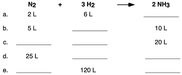 A five-row practice table with volumes of a reactant or product given for the ammonia synthesis reaction. Some cells have missing values. Students must determine the volume for the missing cells.