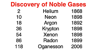 Dates of discovery for the 7 noble gas elements