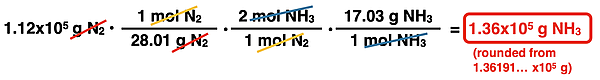 Shows the conversion factor solution - arrangement of factors with numbers, units, unit cancellation, and answer - for converting from grams of a reactant to grams of a product, specific to ammonia synthesis reaction.