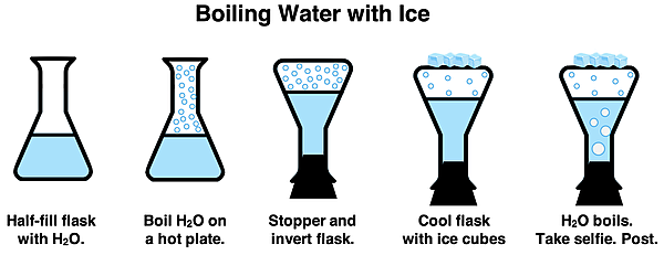 Five diagrams of water in a flask with a vapor showing how to boil water by cooling by application of ice and the lowering of surrounding pressure.
