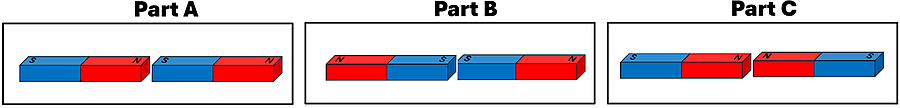 3 pictures of two rectangular magnets, Part A has magnets with the North and South poles facing each other, part B has the south poles facing each other, and part C has the north poles facing each other.