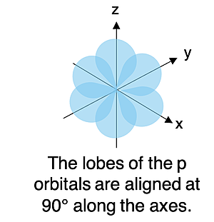 Unhybridized p orbitals are at 90 degrees to each other.