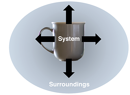 System diagram of a hot coffee mug on a table; energy is transferred across the system boundary to the surroundings.