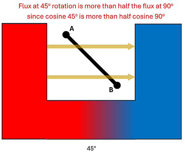 The horseshoe magnet (north on left, south on right) with the loop of wire at a 45 degree angle and the magnetic field passing through it. The text